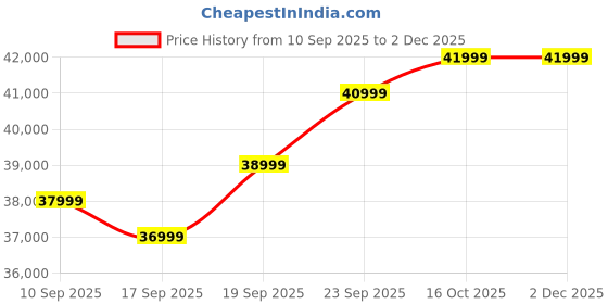 pepperfry.com woodsworth from pepperfry Miranda Chenille Fabric 3 Seater Sofa In Chestnut Brown Colour woodsworth from pepperfry Price History Graph from 10 Sep 2025 to 2 Dec 2025