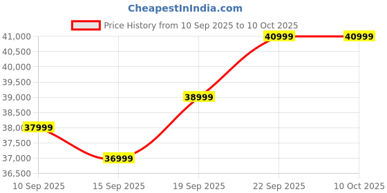 pepperfry.com woodsworth from pepperfry Miranda Chenille Fabric 3 Seater Sofa In Garnet Red Colour woodsworth from pepperfry Price History Graph from 10 Sep 2025 to 10 Oct 2025