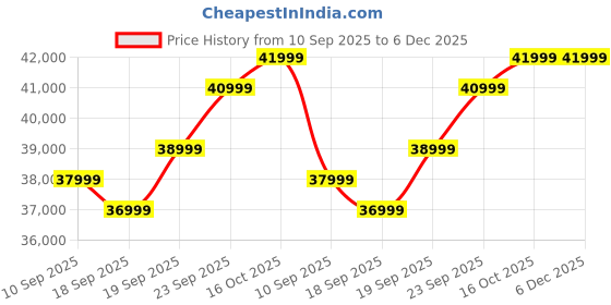 pepperfry.com woodsworth from pepperfry Miranda Chenille Fabric 3 Seater Sofa In Steel Grey Colour woodsworth from pepperfry Price History Graph from 10 Sep 2025 to 5 Dec 2025