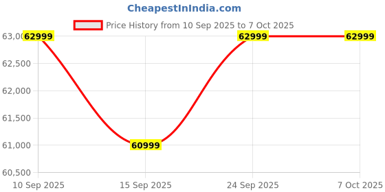 pepperfry.com woodsworth from pepperfry Miranda Fabric LHS Sectional Sofa (2 + Lounger) In Charcoal Grey Colour woodsworth from pepperfry Price History Graph from 10 Sep 2025 to 7 Oct 2025