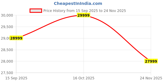 pepperfry.com woodsworth from pepperfry Narvik Sheesham Wood King Size Bed In Provincial Teak Finish woodsworth from pepperfry Price History Graph from 15 Sep 2025 to 24 Nov 2025