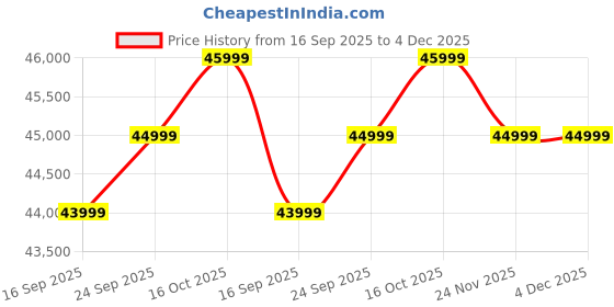 pepperfry.com woodsworth from pepperfry Narvik Sheesham Wood Queen Size Bed In Honey Oak Finish Drawer Storage woodsworth from pepperfry Price History Graph from 16 Sep 2025 to 4 Dec 2025