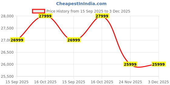 pepperfry.com woodsworth from pepperfry Narvik Sheesham Wood Queen Size Bed In Provincial Teak Finish woodsworth from pepperfry Price History Graph from 15 Sep 2025 to 3 Dec 2025