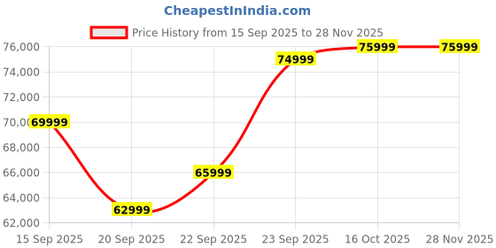 pepperfry.com woodsworth from pepperfry Ortrand Acacia Wood 4 Seater Dining Set In Natural Finish woodsworth from pepperfry Price History Graph from 15 Sep 2025 to 28 Nov 2025