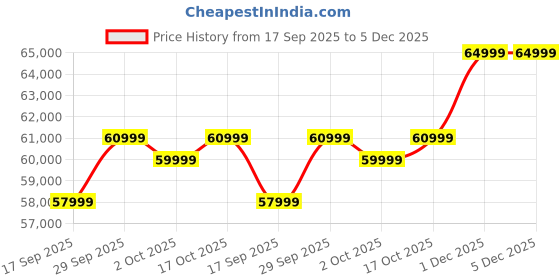 pepperfry.com woodsworth from pepperfry Petra Sheesham Wood 3 Seater Sofa In Blue Colour woodsworth from pepperfry Price History Graph from 17 Sep 2025 to 5 Dec 2025