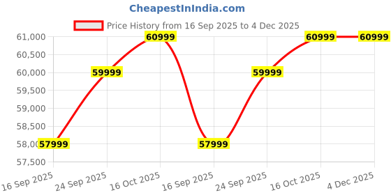 pepperfry.com woodsworth from pepperfry Petra Sheesham Wood 3 Seater Sofa In Light Brown Colour woodsworth from pepperfry Price History Graph from 16 Sep 2025 to 4 Dec 2025
