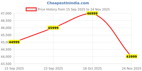 pepperfry.com woodsworth from pepperfry Princeton Sheesham Wood King Size Bed In Provincial Teak Finish woodsworth from pepperfry Price History Graph from 15 Sep 2025 to 24 Nov 2025