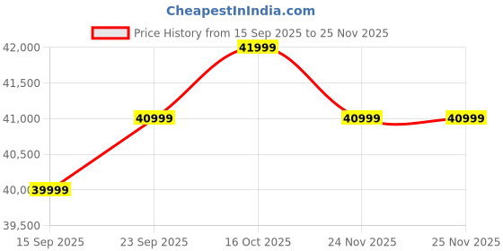pepperfry.com woodsworth from pepperfry Princeton Sheesham Wood Queen Size Bed In Provincial Teak Finish woodsworth from pepperfry Price History Graph from 15 Sep 2025 to 25 Nov 2025