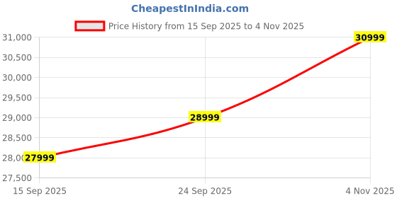 pepperfry.com woodsworth from pepperfry Radom Sheesham Wood 2 Seater Sofa In Provincial Teak Finish And Mocha Mousse Colour woodsworth from pepperfry Price History Graph from 15 Sep 2025 to 4 Nov 2025