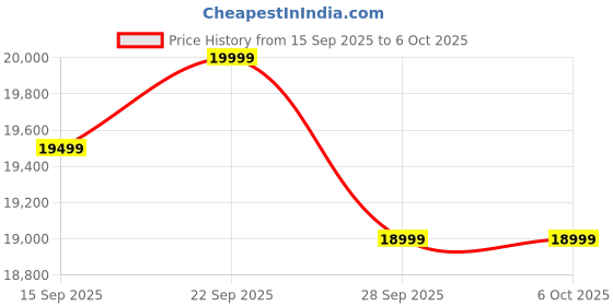 pepperfry.com woodsworth from pepperfry Ravenel Sheesham Wood Two Drawer Console Table In Honey Oak Finish woodsworth from pepperfry Price History Graph from 15 Sep 2025 to 6 Oct 2025