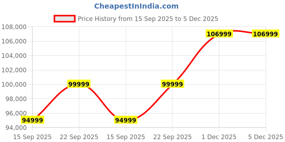 pepperfry.com woodsworth from pepperfry Richmond Sheesham Wood 3 Door Wardrobe In Honey Oak Finish With Drawers woodsworth from pepperfry Price History Graph from 15 Sep 2025 to 4 Dec 2025