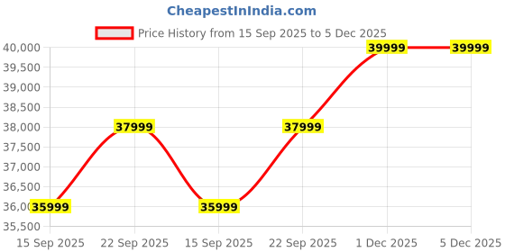 pepperfry.com woodsworth from pepperfry Richmond Sheesham Wood Chest Of Drawers In Honey Oak Finish woodsworth from pepperfry Price History Graph from 15 Sep 2025 to 5 Dec 2025
