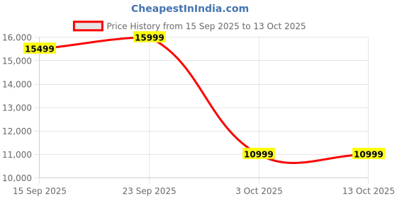 pepperfry.com woodsworth from pepperfry Serengeti Solid Wood Dining Chairs In Whitewash Finish (Set Of 2) woodsworth from pepperfry Price History Graph from 15 Sep 2025 to 13 Oct 2025