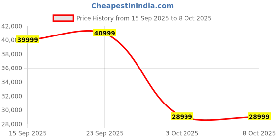 pepperfry.com woodsworth from pepperfry Serengeti Solid Wood Sideboard In Whitewash Finish With Drawers woodsworth from pepperfry Price History Graph from 15 Sep 2025 to 8 Oct 2025