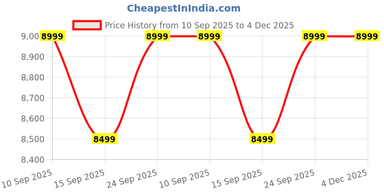 pepperfry.com woodsworth from pepperfry Stigen Sheesham Wood Arm Chair In Rustic teak Finish woodsworth from pepperfry Price History Graph from 10 Sep 2025 to 3 Dec 2025