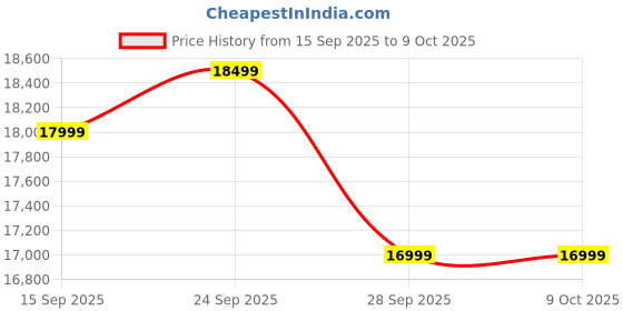 pepperfry.com woodsworth from pepperfry Toscano Sheesham Wood Coffee Table In Provincial Teak Finish woodsworth from pepperfry Price History Graph from 15 Sep 2025 to 9 Oct 2025