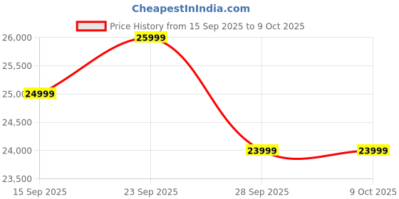 pepperfry.com woodsworth from pepperfry Toscano Sheesham Wood TV Console in Provincial Teak Finish for TVs up to 48" woodsworth from pepperfry Price History Graph from 15 Sep 2025 to 8 Oct 2025