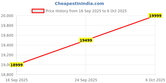 pepperfry.com woodsworth from pepperfry Tropez Sheesham Wood 1 Seater Sofa In Beige Colour woodsworth from pepperfry Price History Graph from 16 Sep 2025 to 6 Oct 2025