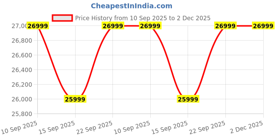 pepperfry.com woodsworth from pepperfry Vivant Acacia Wood 8 Seater Dining Table In Scratch Resistant Natural Finish woodsworth from pepperfry Price History Graph from 10 Sep 2025 to 2 Dec 2025