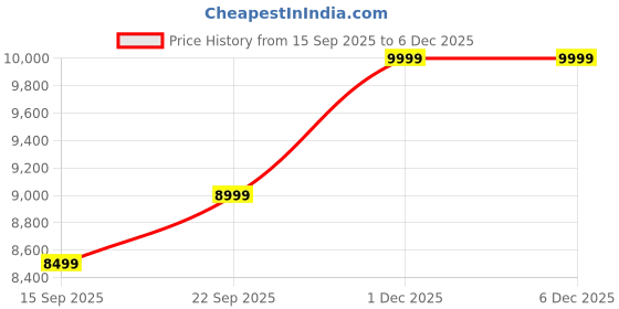 pepperfry.com woodsworth from pepperfry Vivant Acacia Wood Bedside Table (RHS Door) In Natural Finish woodsworth from pepperfry Price History Graph from 15 Sep 2025 to 5 Dec 2025