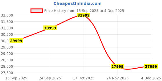 pepperfry.com woodsworth from pepperfry Woodway Sheesham Wood King Size Bed In Honey Oak Finish woodsworth from pepperfry Price History Graph from 15 Sep 2025 to 3 Dec 2025