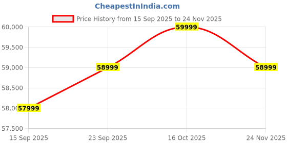 pepperfry.com woodsworth from pepperfry Woodway Sheesham Wood Queen Size Bed In Provincial Teak Finish With Hydraulic Storage woodsworth from pepperfry Price History Graph from 15 Sep 2025 to 24 Nov 2025