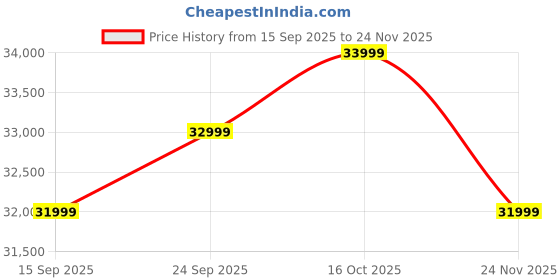 pepperfry.com woodsworth from pepperfry Woodway Sheesham Wood Single Bed In Honey Oak Finish With Trundle woodsworth from pepperfry Price History Graph from 15 Sep 2025 to 24 Nov 2025