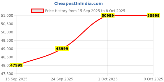 pepperfry.com woodsworth from pepperfry Xaviec 2 Seater Sofa With Adjustable Headrests In Black Colour woodsworth from pepperfry Price History Graph from 15 Sep 2025 to 7 Oct 2025