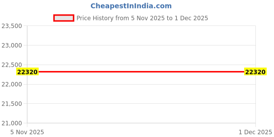 pepperfry.com boingg! - a happy start Workstation Kid's Kids Study Table In Oak Colour boingg! - a happy start Price History Graph from 5 Nov 2025 to 30 Nov 2025