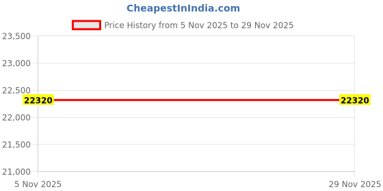 pepperfry.com boingg! - a happy start Workstation Kid's Kids Study Table In White Colour boingg! - a happy start Price History Graph from 5 Nov 2025 to 29 Nov 2025