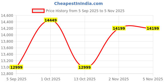 pepperfry.com vinoxo World Map Black Vintage Metal Wall Art vinoxo Price History Graph from 5 Sep 2025 to 2 Nov 2025