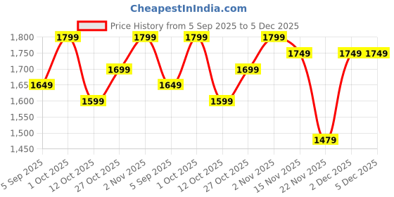 pepperfry.com eliante by jainsons lights Wringo Grey Metal Gate Light eliante by jainsons lights Price History Graph from 5 Sep 2025 to 4 Dec 2025