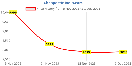 pepperfry.com malik design Wrought Iron Bodhi Tree Wall Art With Led In Brown malik design Price History Graph from 5 Nov 2025 to 29 Nov 2025