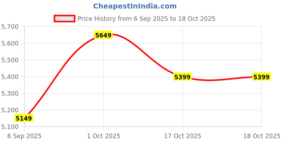 pepperfry.com Wrought Iron Lord Ganesha In Red Wall Art By eCraftIndia ecraftindia Price History Graph from 6 Sep 2025 to 18 Oct 2025