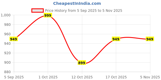 pepperfry.com ecraftindia Wrought Iron Lord Ganesha Wall Art In Black ecraftindia Price History Graph from 5 Sep 2025 to 3 Nov 2025