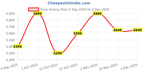 pepperfry.com vedas Wrought Iron Wall Art In Multicolour vedas Price History Graph from 5 Sep 2025 to 2 Dec 2025