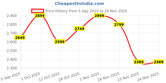 pepperfry.com Xandria Gold Iron Hanging Light | Inbuilt LED | by Eliante by Jainsons Lights eliante by jainsons lights Price History Graph from 5 Sep 2025 to 24 Nov 2025