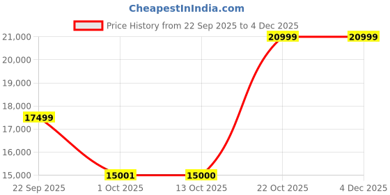 pepperfry.com the sleep company XGen Pro SmartGRID Gaming Chair In Black Colour the sleep company Price History Graph from 22 Sep 2025 to 3 Dec 2025