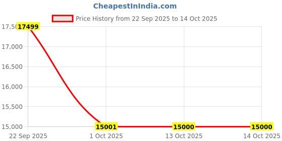 pepperfry.com the sleep company XGen Pro SmartGRID Gaming Chair In Grey Colour the sleep company Price History Graph from 22 Sep 2025 to 13 Oct 2025