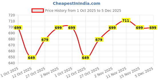 pepperfry.com yaakholic Aqua Floral 280 TC Cotton Blend Fitted King Bedsheet with 2 Pillow Covers yaakholic Price History Graph from 1 Oct 2025 to 5 Dec 2025
