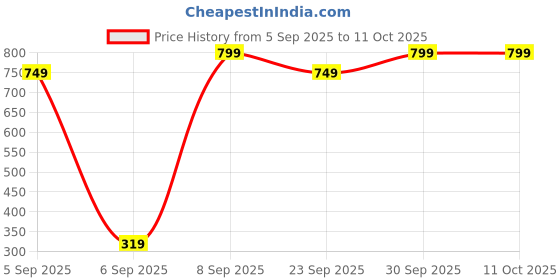 pepperfry.com yaakholic Beige Microfibre 220 TC King Size Fitted Bedsheet With 2 Pillow Covers yaakholic Price History Graph from 5 Sep 2025 to 11 Oct 2025