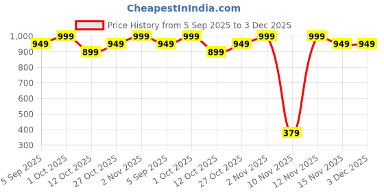 pepperfry.com yaakholic Beige Microfibre 280 TC 8 Pcs Diwan Set yaakholic Price History Graph from 5 Sep 2025 to 3 Dec 2025