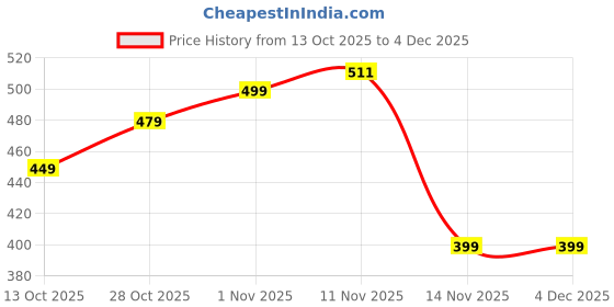 pepperfry.com yaakholic Blue Geometric 220 TC Cotton Blend Fitted Single Sized Bedsheet With 1 Pillow Cover yaakholic Price History Graph from 13 Oct 2025 to 4 Dec 2025