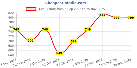 pepperfry.com yaakholic Blue Microfibre 220 TC King Size Fitted Bedsheet With 2 Pillow Covers yaakholic Price History Graph from 5 Sep 2025 to 25 Nov 2025
