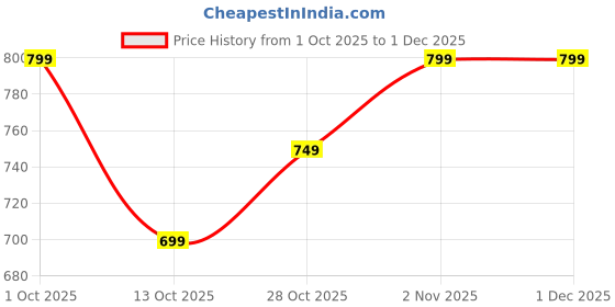 pepperfry.com yaakholic Brown Geometric 220 TC Cotton Blend Fitted Double Bedsheet With 2 Pillow Covers yaakholic Price History Graph from 1 Oct 2025 to 1 Dec 2025