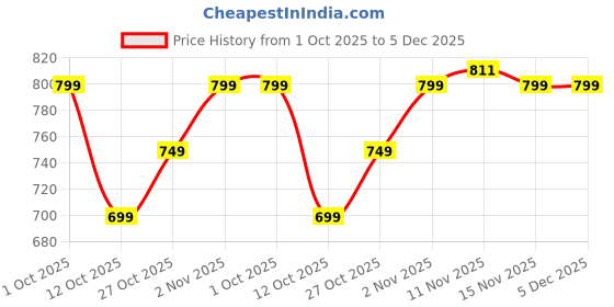 pepperfry.com yaakholic Green Geometric 220 TC Cotton Blend Fitted Double Bedsheet With 2 Pillow Covers yaakholic Price History Graph from 1 Oct 2025 to 5 Dec 2025