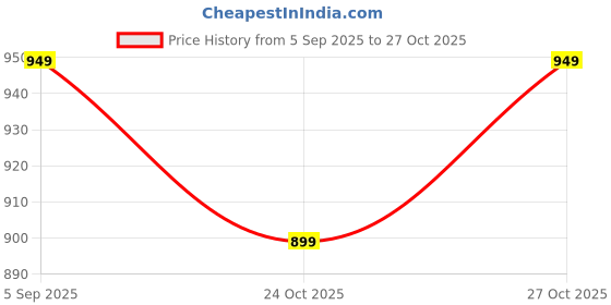 pepperfry.com yaakholic Green Microfibre 280 TC 8 Pcs Diwan Set yaakholic Price History Graph from 5 Sep 2025 to 27 Oct 2025