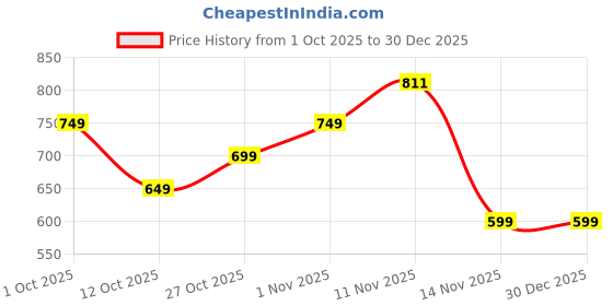pepperfry.com yaakholic Grey Floral 144 TC Cotton Blend Double Bedsheet With 2 Pillow Covers yaakholic Price History Graph from 1 Oct 2025 to 30 Dec 2025