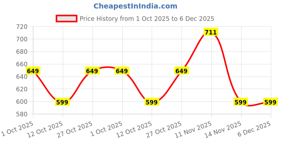 pepperfry.com yaakholic White Abstract 144 TC Cotton Blend Double Bedsheet With 2 Pillow Covers yaakholic Price History Graph from 1 Oct 2025 to 5 Dec 2025