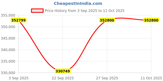 pepperfry.com jaipur rugs Yellow Abstract Wool & Slik 8 ft x 10 ft Hand Knotted Carpet jaipur rugs Price History Graph from 3 Sep 2025 to 11 Oct 2025